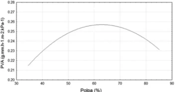 Figura 4. Variação da PVA em função da concentração de polpa de acerola  e glicerol