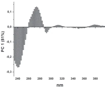 Figura 3. Gráficos de loading para a PC1 dos espectros eletrônicos de UV  mostrando os comprimentos de ondas (nm) com maiores pesos na separação
