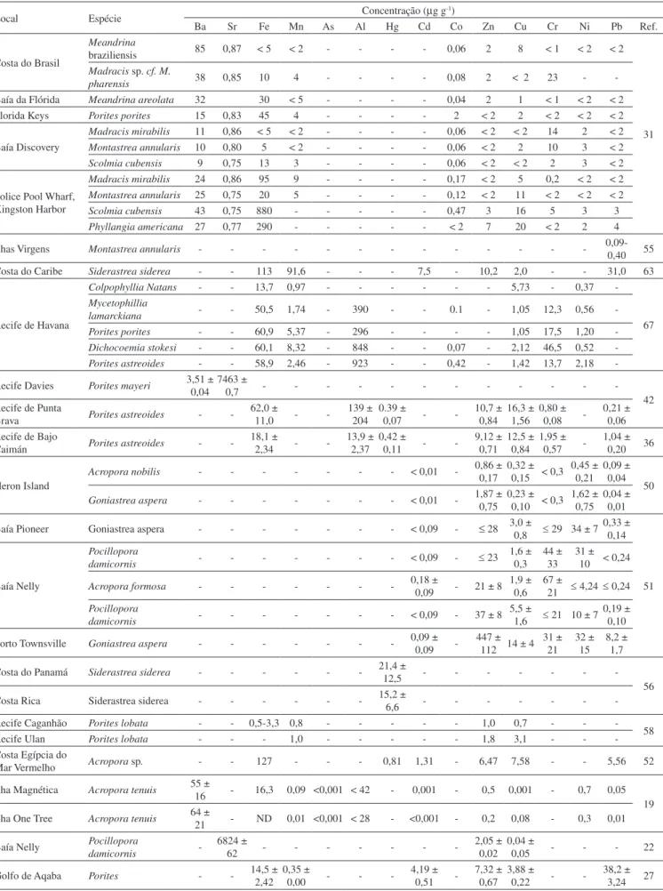 Tabela 1. Concentrações de elementos majoritários e minoritários em esqueletos de corais