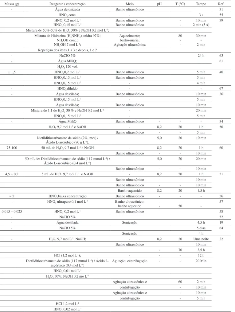 Tabela 2. Procedimentos de limpeza das amostras de esqueleto de coral