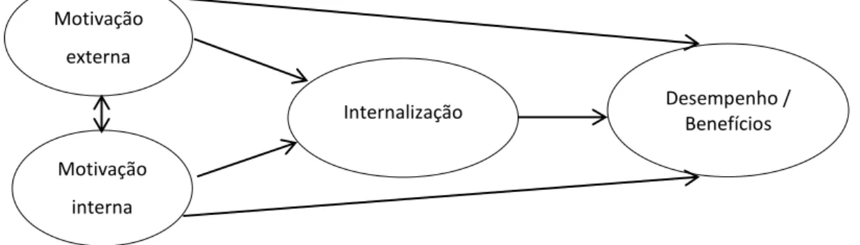 Figura 2. Benefícios da certificação: Influência da motivação externa e interna, e da internalização