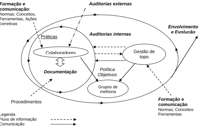 Figura 15. Fatores de internalização do sistema de gestão, e suas inter-relações. 