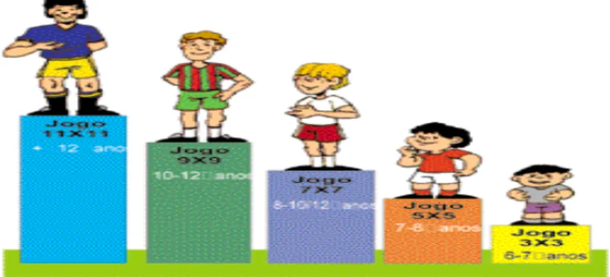 Ilustração 3: Níveis de ensino do Futebol (Pacheco, 2009)
