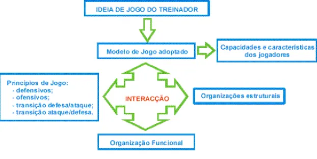 Ilustração 4: Modelo de Jogo (Oliveira, 2003) 