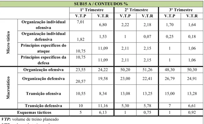 Tabela 3: Percentagem do volume de treino planeados/realizados dos conteúdos trimestrais