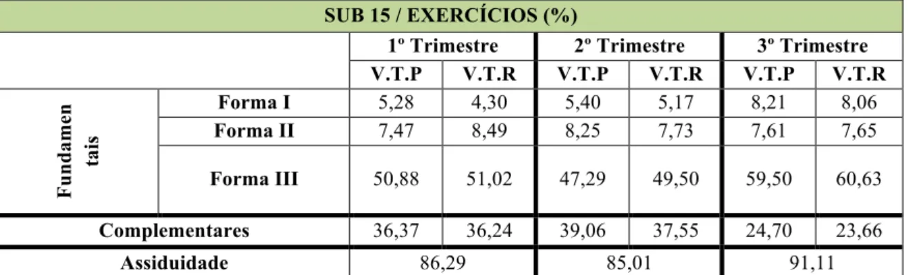 Tabela 4:percentagem do exercíciosplaneados/realizados e assiduidade trimestrais
