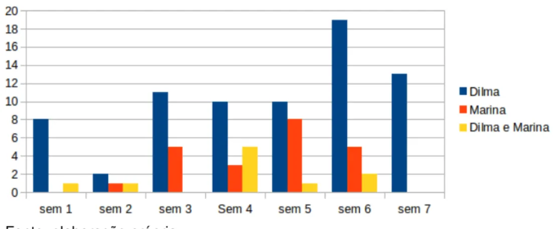Gráfico 11  –  Quantidade de segmentos de ataques x alvo x semana - Aécio  Neves (PSDB) 1° turno 