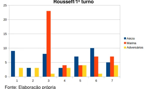 Gráfico 22  –  Quantidade de segmentos negativos por alvo por semana - Dilma  Rousseff/1º turno 