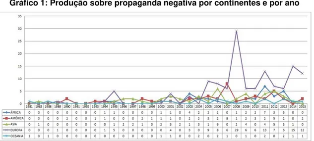 Gráfico 1: Produção sobre propaganda negativa por continentes e por ano 