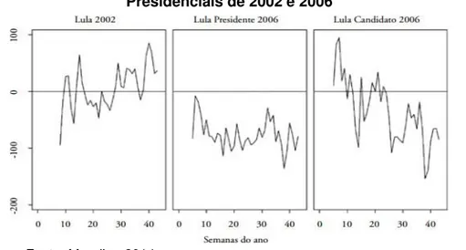 Figura 1  –  Evolução da cobertura da Imprensa sobre Lula nas Eleições  Presidenciais de 2002 e 2006 