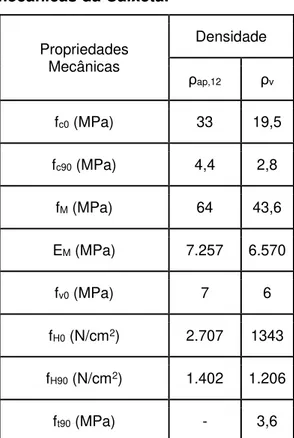 Tabela 2: Propriedades mecânicas da Caixeta.  Propriedades  Mecânicas  Densidade  ρ ap,12 ρ v f c0  (MPa)  33  19,5  f c90  (MPa)  4,4  2,8  f M  (MPa)  64  43,6  E M  (MPa)  7.257  6.570  f v0  (MPa)  7  6  f H0  (N/cm 2 )  2.707  1343  f H90  (N/cm 2 )  