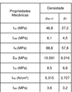 Tabela 4: Propriedades mecânicas do Tauari.  Propriedades  Mecânicas  Densidade  ρ ap,12 ρ v f c0  (MPa)  46,8  27,2  f c90  (MPa)  6,1  4,5  f M  (MPa)  88,8  57,8  E M  (MPa)  10.591  9.316  f v0  (MPa)  8,5  6,8  f H0  (N/cm 2 )  5.315  3.727  f t90  (M
