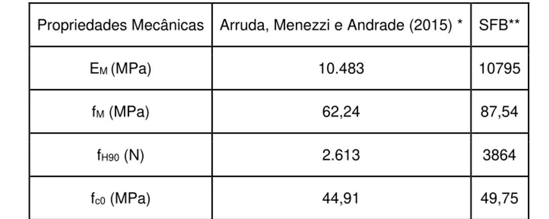 Tabela 9: Propriedades mecânicas do Cambará por Arruda, Menezzi e Andrade. 