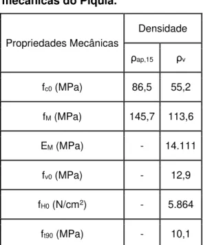 Tabela 11: Propriedades mecânicas do Piquiá.  Propriedades Mecânicas  Densidade  ρ ap,15 ρ v f c0  (MPa)  86,5  55,2  f M  (MPa)  145,7  113,6  E M  (MPa)  -  14.111  f v0  (MPa)  -  12,9  f H0  (N/cm 2 )  -  5.864  f t90  (MPa)  -  10,1 