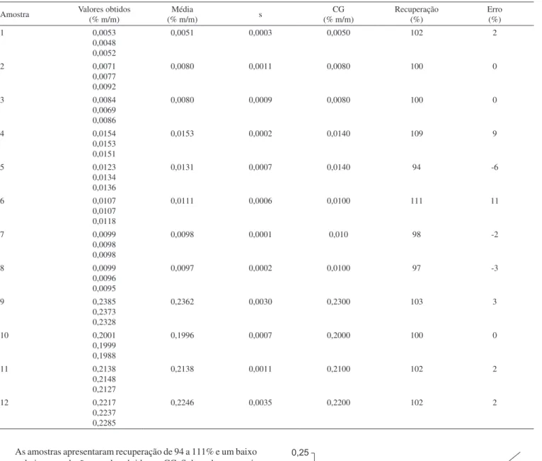 Figura 4. Correlação entre os métodos utilizados para determinação de  glicerol livre: método enzimático com detecção colorimétrica e CG Tabela 1