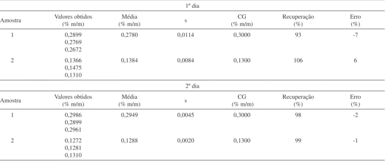 Figura 5. Correlação entre os métodos utilizados para determinação de  glicerol total: método enzimático com detecção colorimétrica e CG