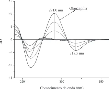 Tabela 1. Parâmetros analíticos para os métodos ratio spectra (2D) com divisor a 10 mg L -1  e zero crossing (3D; 4D) com concentração fixa a 10 mg L -1