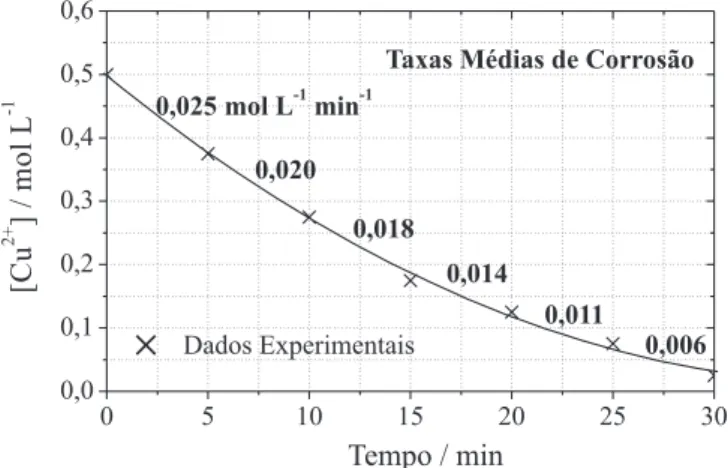 Figura 5. Variação da concentração de íons Cu 2+  com o tempo de imersão