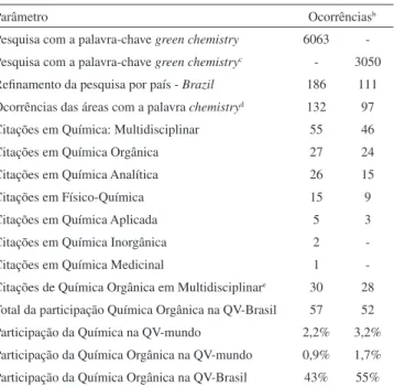 Tabela 1. Panorama da Química Verde no Brasil a
