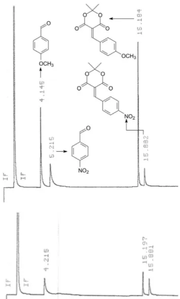 Figura 1. Cromatogramas (acima) da mistura padrão com tempos de reten- reten-ção (min) em ordem crescente para 2b, 2a, 3b, 3a; e (abaixo) da reareten-ção de  competição dos aldeídos com o ácido de Meldrum 1