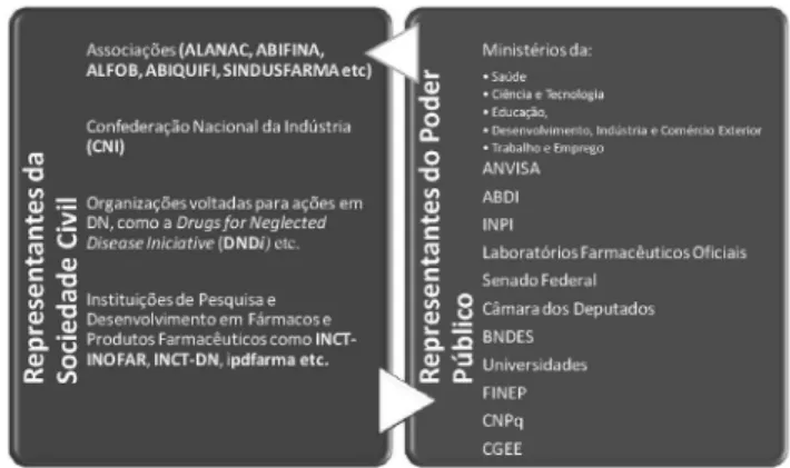Figura 2. Composição do Conselho Gestor de Combate às DTN