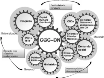 Figura 4. Interação dos atores no CGC-DTN. Elaborada utilizando conceitos  de Etzkowitz