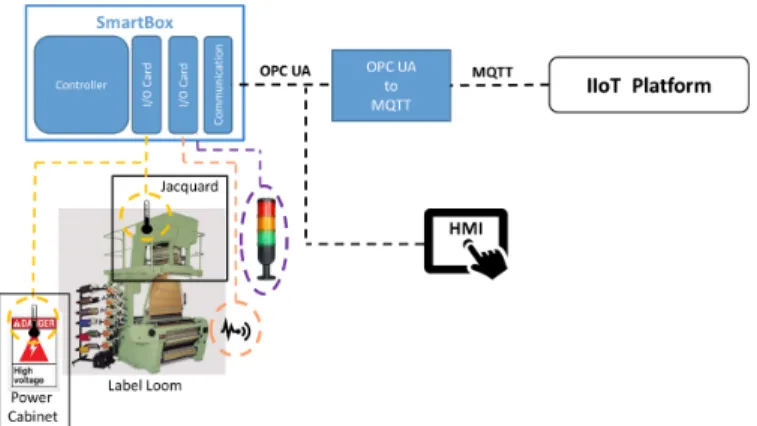 Fig. 1.  Physical network architecture of the loom label machine, incorporating a smart gateway  and cloud server 