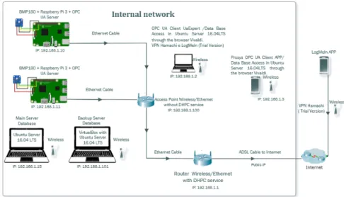 figure 2. In this scenario, each smart gateway (Raspberry Pi) are configured as an OPC- OPC-UA server to provide information to clients (shop floor equipment / devices, such as  computers or mobile devices)