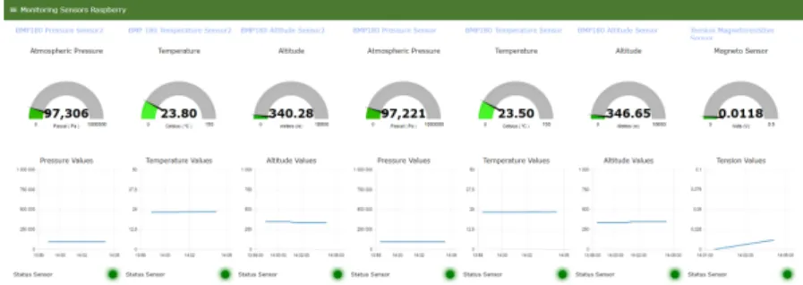 Figure 6 illustrates the dashboard, created in Node-RED, monitoring sensor values  through OPC-UA servers