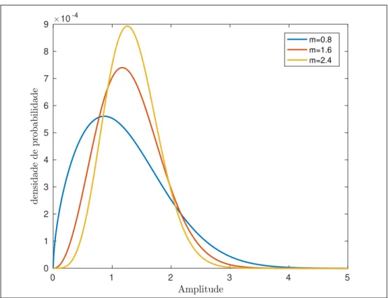 Figura 2.25: Forma da distribuição de Nakagami para alguns valores do parâmetro m e fazendo ω = 2.