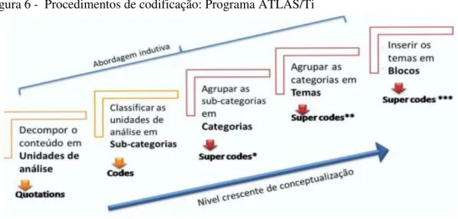 Figura 6 -  Procedimentos de codificação: Programa ATLAS/Ti 