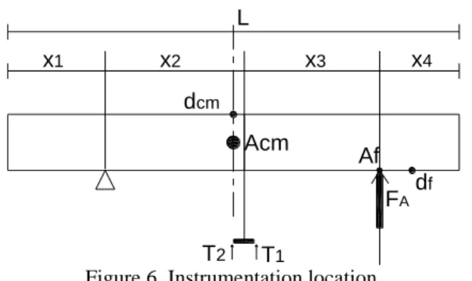 Figure 6. Instrumentation location. 
