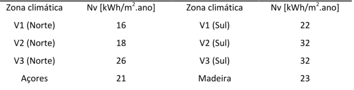 Tabela 3 – Necessidades Nominais de Referência para Arrefecimento  Zona climática  Nv [kWh/m 2 .ano]  Zona climática  Nv [kWh/m 2 .ano] 