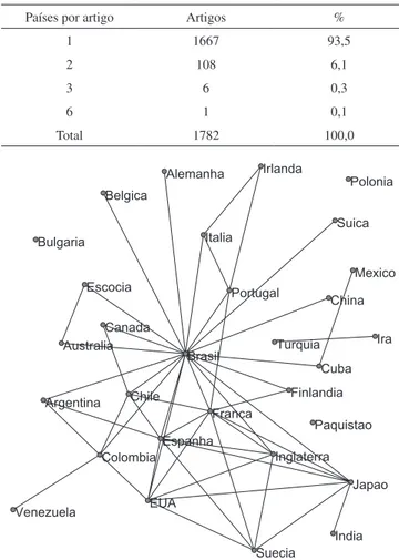 Figura 1. Rede de países