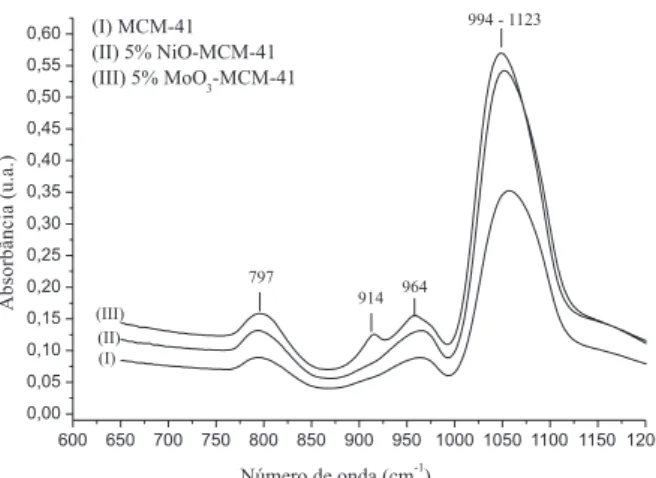 Tabela 1. Resultados obtidos da caracterização textural do suporte e dos catalisadores