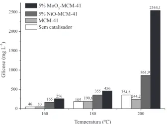 Figura 6. Resultados dos testes catalíticos da hidrólise heterogênea da  celulose microcristalina