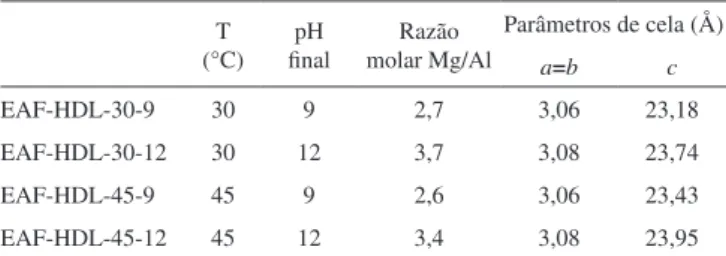 Figura 2. Difratogramas de raios X dos HDLs sintetizados a 45 ºC em pH 9  (EAF-HDL-45-9) e pH 12 (EAF-HDL-45-12)