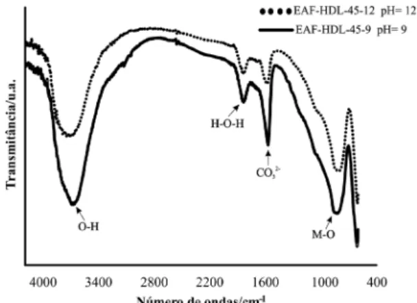 Figura 4. Sobreposição dos espectros vibracionais na região do IV dos HDLs  do sistema Mg-Al-Cl-CO 3 , sintetizados a 45 ºC em pH 9 (EAF-HDL-45-9) e  pH 12 (EAF-HDL-45-12) 