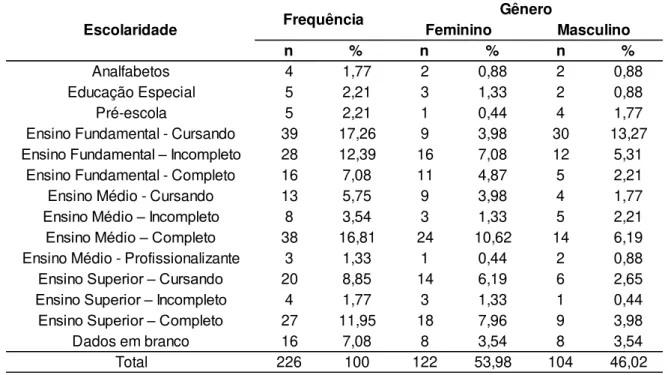 Tabela 2  –  Frequências absolutas e relativas do nível de escolaridade e gênero 