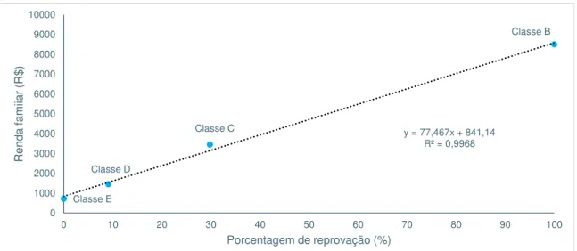 Figura C  –  Gráfico de dispersão entre as variáveis porcentagem de reprovação (%) e  renda  familiar  média  (R$)