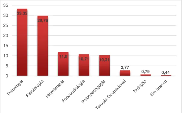 Figura E  –  Percentual dos serviços procurados por área de atendimento 