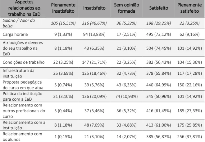 Tabela 4.8. Satisfação dos docentes em relação ao trabalho na EaD  Aspectos 