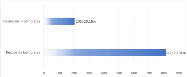 Figura 1.2. Quantidade de respostas incompletas e completas dos questionários virtuais