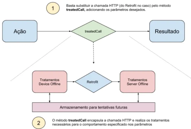 Figura 2 Ű Fluxo de uma ação com chamada HTTP a um servidor tratada pelo método treatedCall