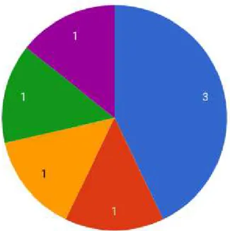 Figura 12 Ű Distribuição dos resultados da questão do questionário referente à experiência prévia com suporte offline.