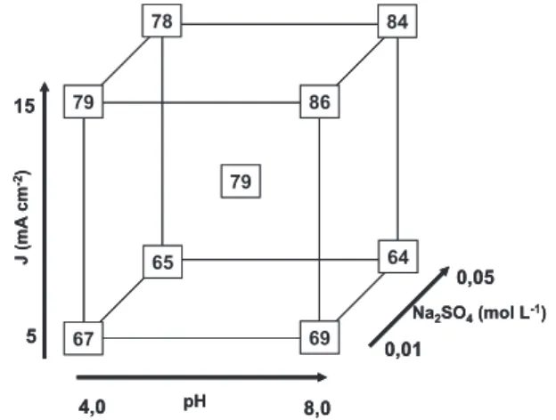 Figura 2. Sequência de espectros registrados durante a degradação fotoele- fotoele-troquímica do corante reativo azul QR 19, na presença de sulfato de sódio  (J: 10 mA cm -2 ; pH: 6,0; Na 2 SO 4 : 0,03 mol L -1 )