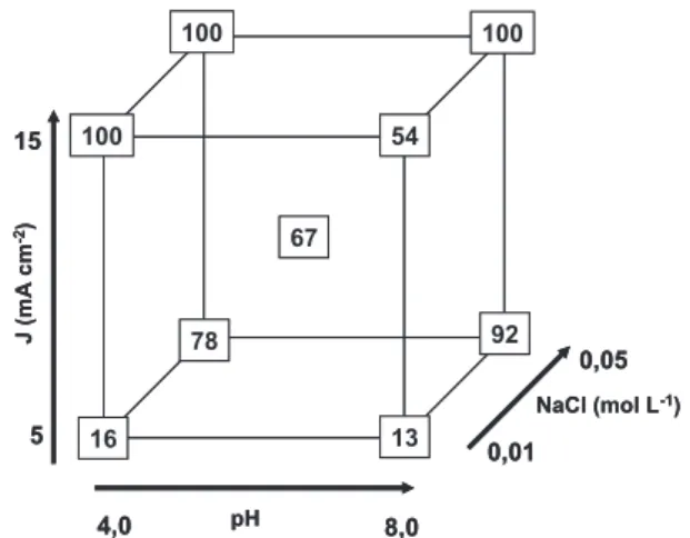 Figura 4. Representação geométrica do planejamento fatorial utilizado para  otimização do processo fotoeletroquímico na presença de NaCl