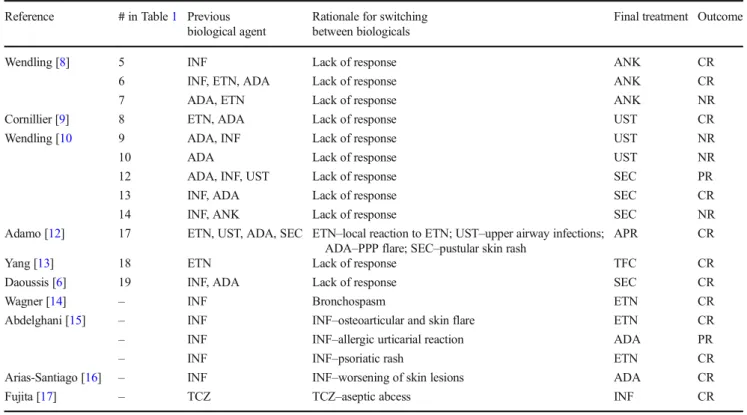 Table 2 SAPHO syndrome patients subjected to switch between biological agents, describing rationale for switching and therapeutic outcomes Reference # in Table 1 Previous