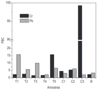 Figura 2. Fatores de bioconcentração (fígado/músculo) para Pb e Cr em  peixes (Tilápia: T1, T2, T3, T4, T5; Carpa: C1, C2, C3; Bagre: B)