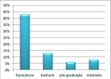 Gráfico 2 – Habilitações académicas dos docentes 